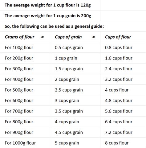 wheat weight conversion chart